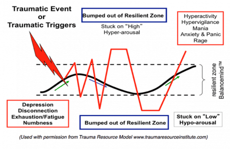 bumped out resilient zone