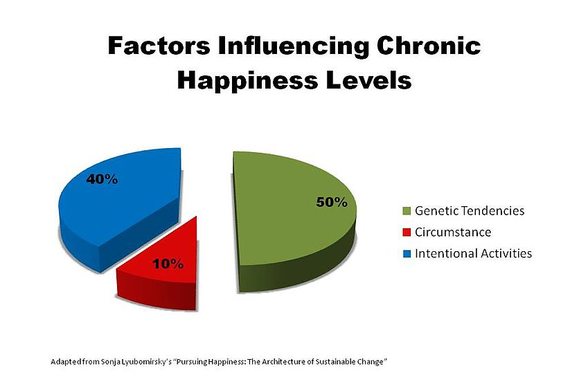 research on happiness suggests that