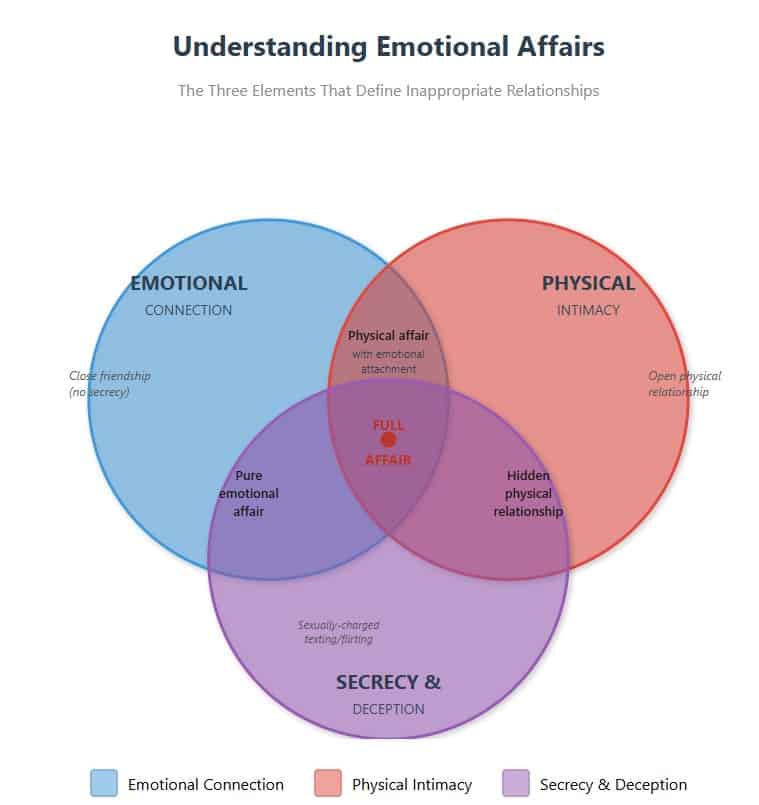 Understanding Emotional affairs 